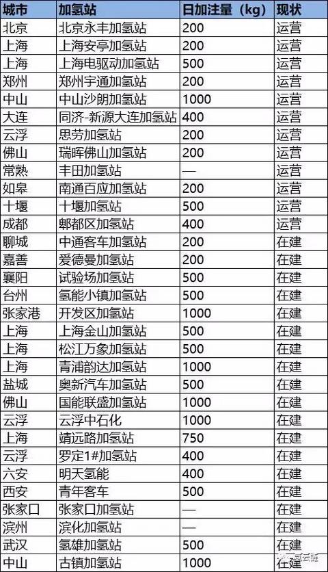 氢云观察：加氢站已不是氢燃料电池汽车产业化最大障碍