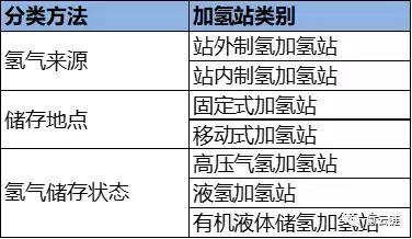 氢云观察：加氢站已不是氢燃料电池汽车产业化最大障碍