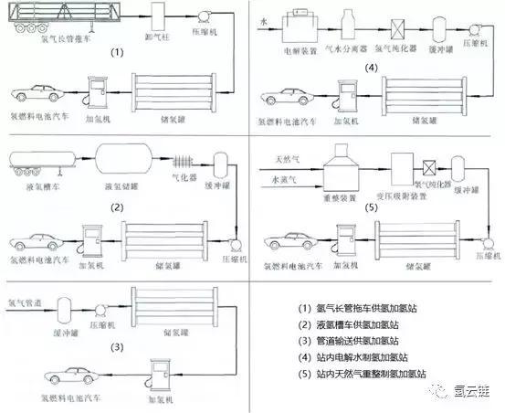 氫云觀察：加氫站已不是氫燃料電池汽車產(chǎn)業(yè)化最大障礙