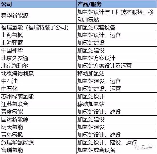 氫云觀察：加氫站已不是氫燃料電池汽車產(chǎn)業(yè)化最大障礙