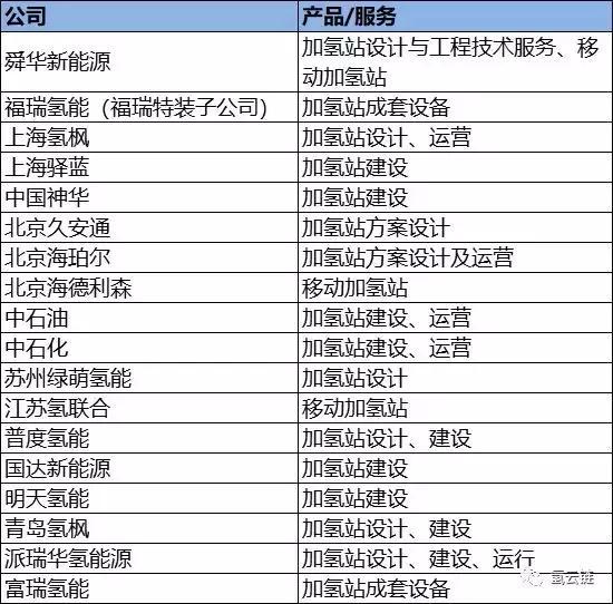 氢云观察：加氢站已不是氢燃料电池汽车产业化最大障碍