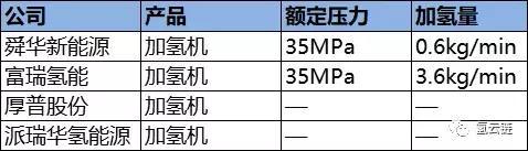 氫云觀察：加氫站已不是氫燃料電池汽車產(chǎn)業(yè)化最大障礙