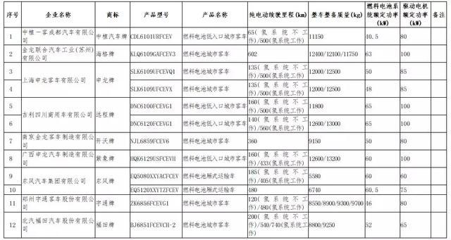 12款燃料电池汽车上榜第10批《车船税减免优惠目录》