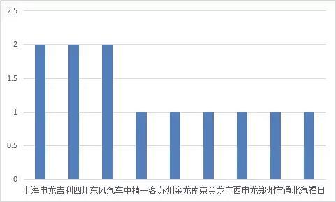 12款燃料電池汽車上榜第10批《車船稅減免優(yōu)惠目錄》