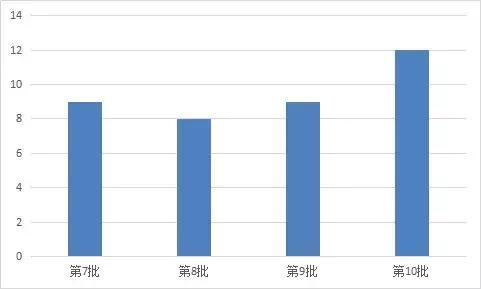 12款燃料电池汽车上榜第10批《车船税减免优惠目录》