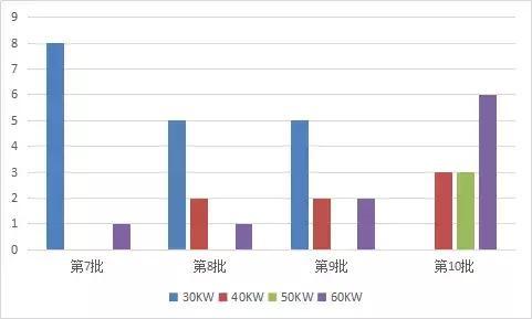 12款燃料電池汽車上榜第10批《車船稅減免優(yōu)惠目錄》