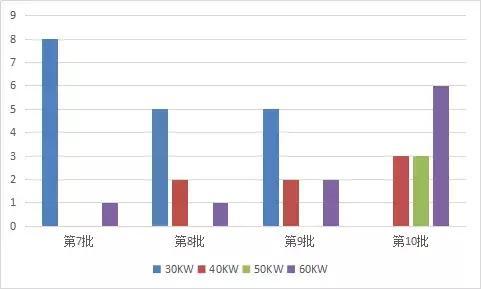 12款燃料电池汽车上榜第10批《车船税减免优惠目录》