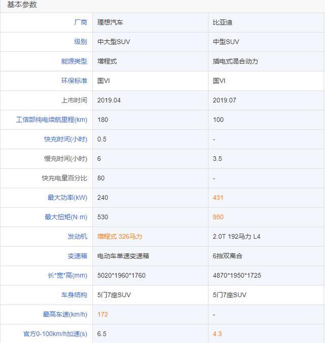 都是混和动力车型,理想ONE和唐 DM该如何选择?