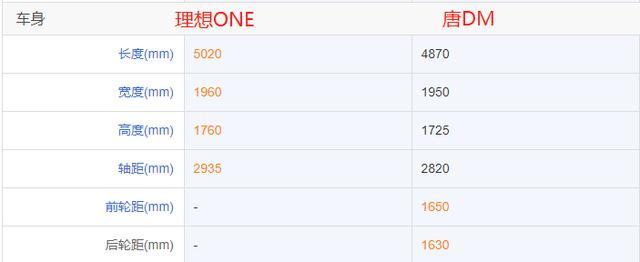 都是混和動力車型，理想ONE和唐 DM該如何選擇？