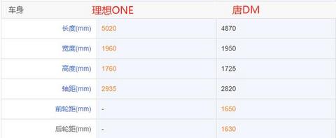 都是混和动力车型，理想ONE和唐 DM该如何选择？
