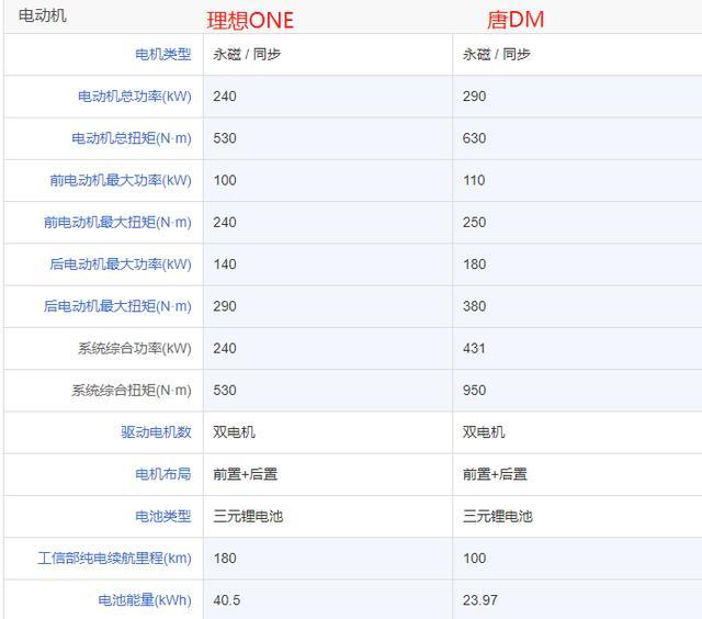 都是混和动力车型,理想ONE和唐 DM该如何选择?