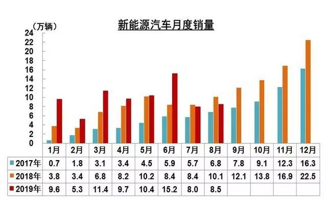 中汽协：8月新能源汽车继续负增长，燃料电池汽车产销均未过20辆