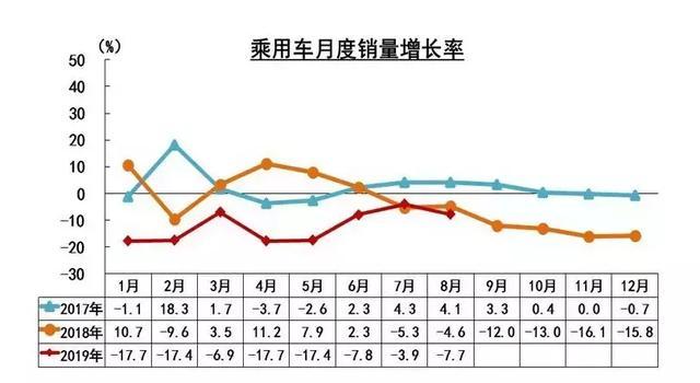 中汽协：8月新能源汽车继续负增长，燃料电池汽车产销均未过20辆