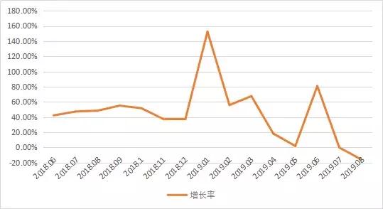 中汽协：8月新能源汽车继续负增长，燃料电池汽车产销均未过20辆