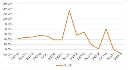 中汽协：8月新能源汽车继续负增长，燃料电池汽车产销均未过20辆