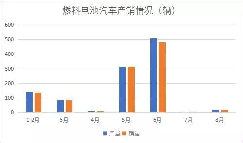 中汽协：8月新能源汽车继续负增长，燃料电池汽车产销均未过20辆