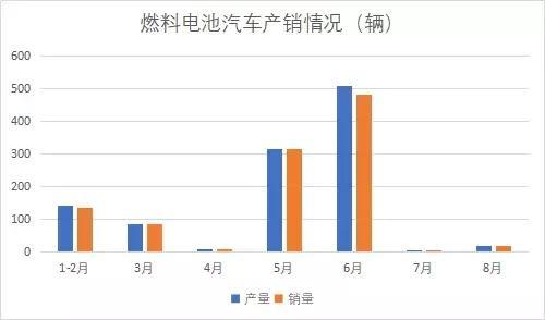 中汽协：8月新能源汽车继续负增长，燃料电池汽车产销均未过20辆