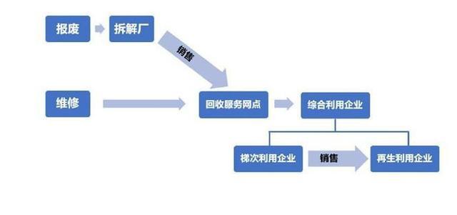 生活垃圾分类频提热搜，那新能源动力电池要如何回收呢？