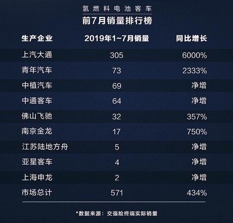 充气3分钟，续航500公里，销量同比增长6000%，这款车值得一看