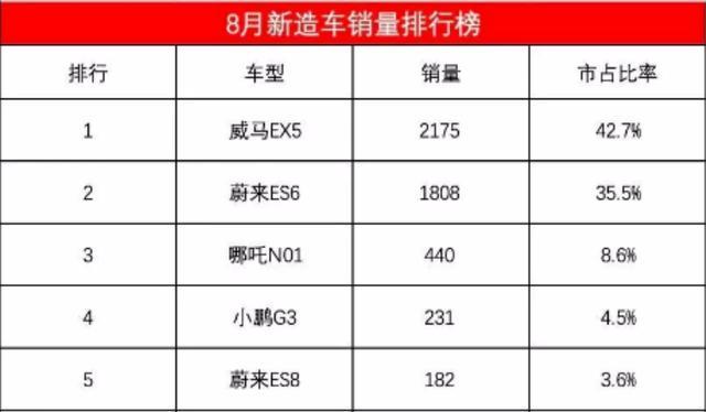 8月新势力造车销量：威马、蔚来占据82%份额；小鹏G3仅售231辆