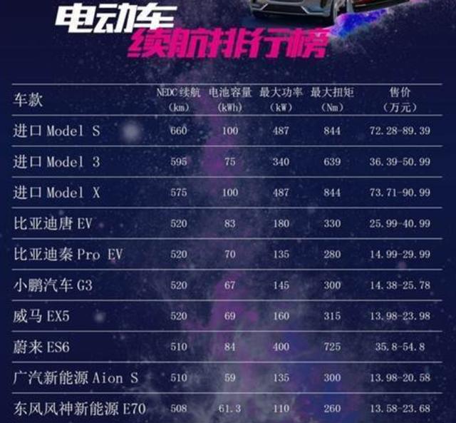 电动车续航里程排行榜：3款特斯拉一骑绝尘，广汽Aion LX紧追不舍
