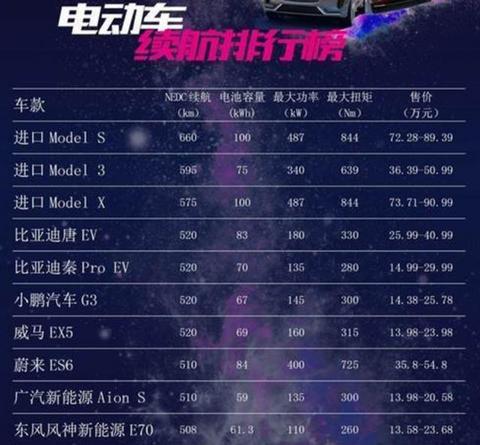 电动车续航里程排行榜：3款特斯拉一骑绝尘，广汽Aion LX紧追不舍