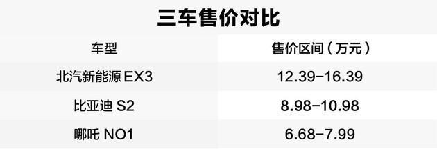 最低6万！北汽EX3、比亚迪S2和哪吒N01纯电SUV哪款才是最适合你？