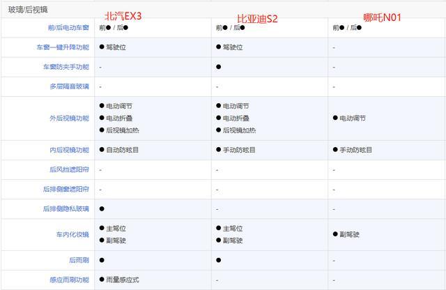 最低6萬！北汽EX3、比亞迪S2和哪吒N01純電SUV哪款才是最適合你？