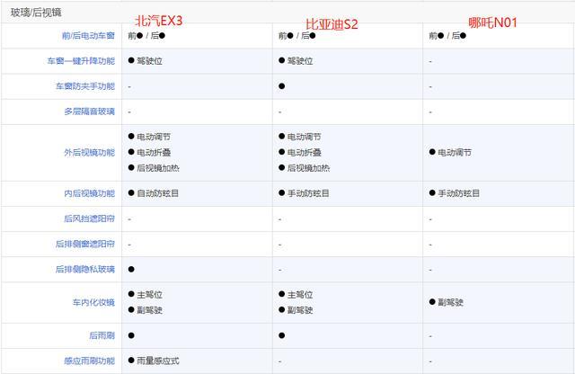 最低6万！北汽EX3、比亚迪S2和哪吒N01纯电SUV哪款才是最适合你？