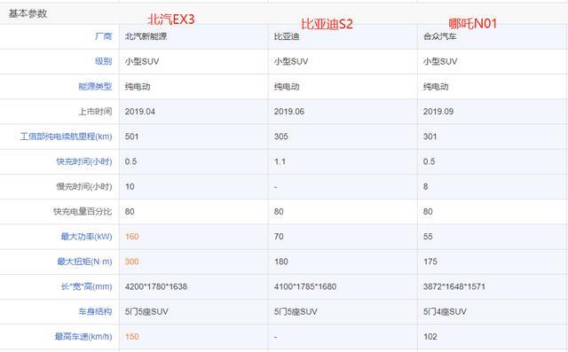 最低6万！北汽EX3、比亚迪S2和哪吒N01纯电SUV哪款才是最适合你？