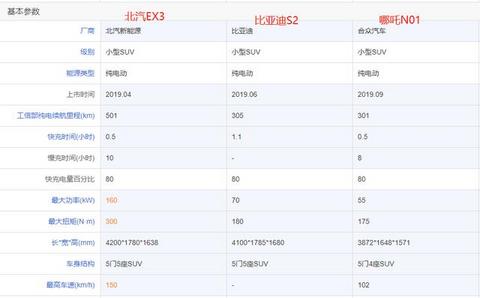 最低6万！北汽EX3、比亚迪S2和哪吒N01纯电SUV哪款才是最适合你？