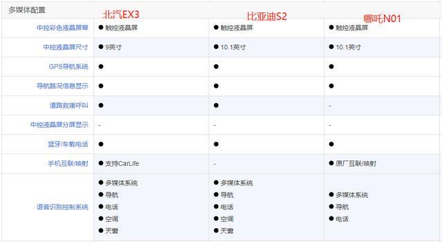 最低6万！北汽EX3、比亚迪S2和哪吒N01纯电SUV哪款才是最适合你？