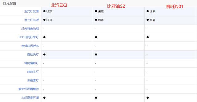 最低6万！北汽EX3、比亚迪S2和哪吒N01纯电SUV哪款才是最适合你？