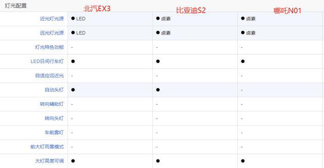 最低6万！北汽EX3、比亚迪S2和哪吒N01纯电SUV哪款才是最适合你？