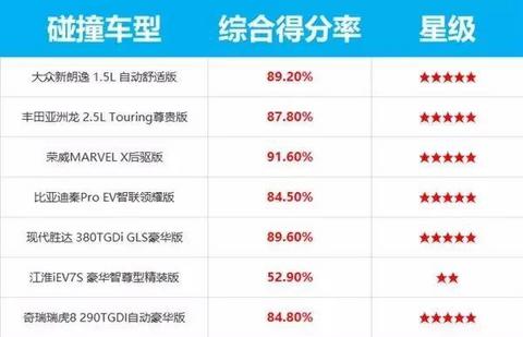碰撞测试出炉 江淮仅得2星 这国产车得分超过比亚迪