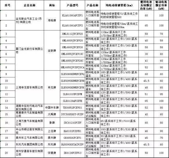 20款燃料電池汽車上榜第11批《車船稅減免優(yōu)惠目錄》