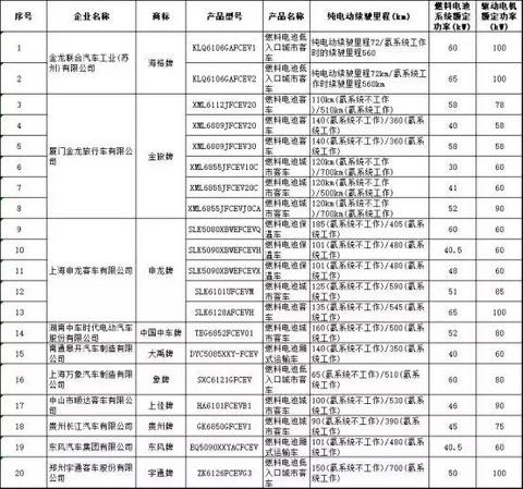 20款燃料电池汽车上榜第11批《车船税减免优惠目录》