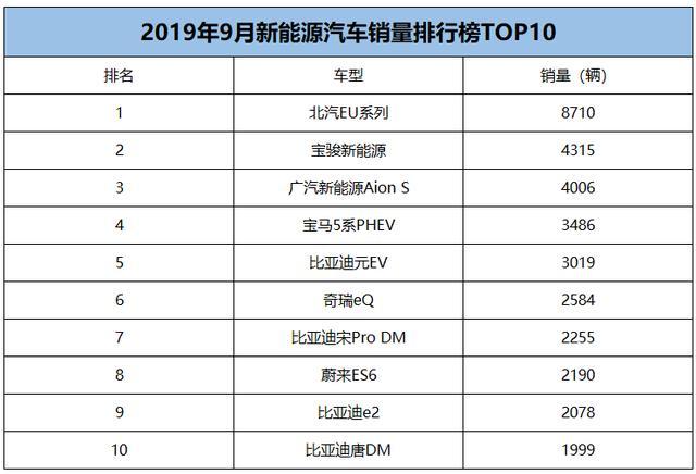 9月新能源銷量榜單出爐！比亞迪地位不保，跑的再快也不如這豪車