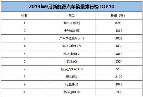 9月新能源销量榜单出炉！比亚迪地位不保，跑的再快也不如这豪车