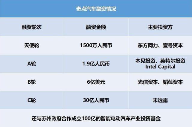 一辆车没造又再获1亿美元融资，丰田技术加持就这么牛？