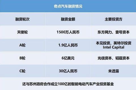 一辆车没造又再获1亿美元融资，丰田技术加持就这么牛？