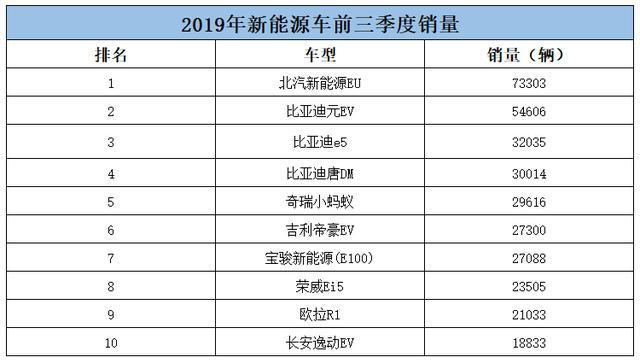 EU5幾乎鎖定年度銷量冠軍，為何北汽新能源卻高興不起來？