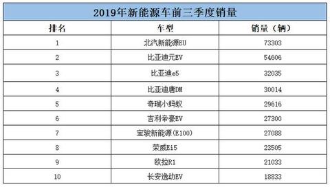 EU5几乎锁定年度销量冠军，为何北汽新能源却高兴不起来？