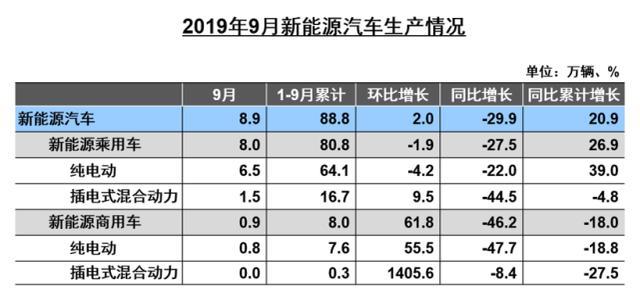 中汽协：9月新能源汽车继续负增长，燃料电池汽车产销近200辆