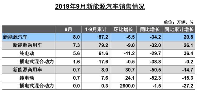 中汽協(xié)：9月新能源汽車?yán)^續(xù)負(fù)增長，燃料電池汽車產(chǎn)銷近200輛