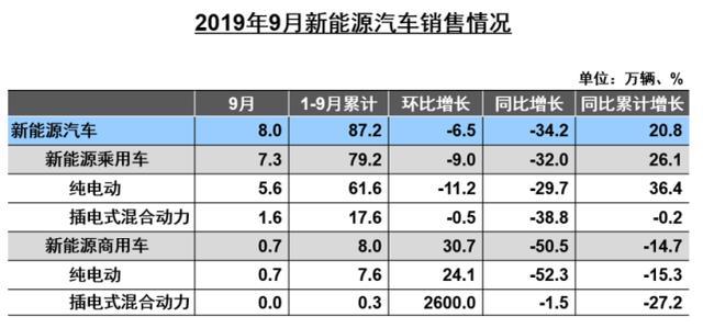 中汽协：9月新能源汽车继续负增长，燃料电池汽车产销近200辆