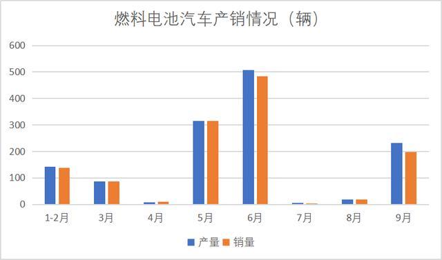 中汽协：9月新能源汽车继续负增长，燃料电池汽车产销近200辆