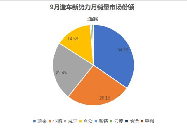 ES8卖不动<a class='link' href='http://car.d1ev.com/0-10000_0_0_0_0_0_0_0_0_0_0_0_0_488_0_0_3_0.html' target='_blank'>蔚来汽车</a>也是老大，小鹏威马只能靠后站