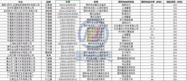 26款氫燃料汽車上榜第9批新能源推廣應(yīng)用目錄，中通客車占據(jù)榜首