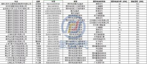 26款氢燃料汽车上榜第9批新能源推广应用目录，中通客车占据榜首